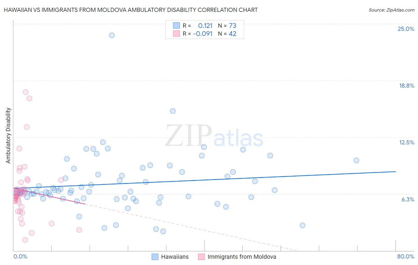 Hawaiian vs Immigrants from Moldova Ambulatory Disability