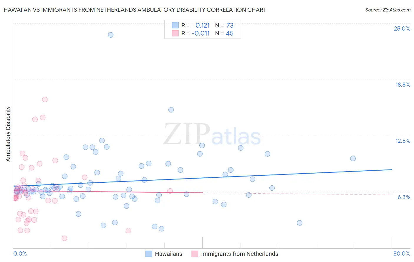 Hawaiian vs Immigrants from Netherlands Ambulatory Disability