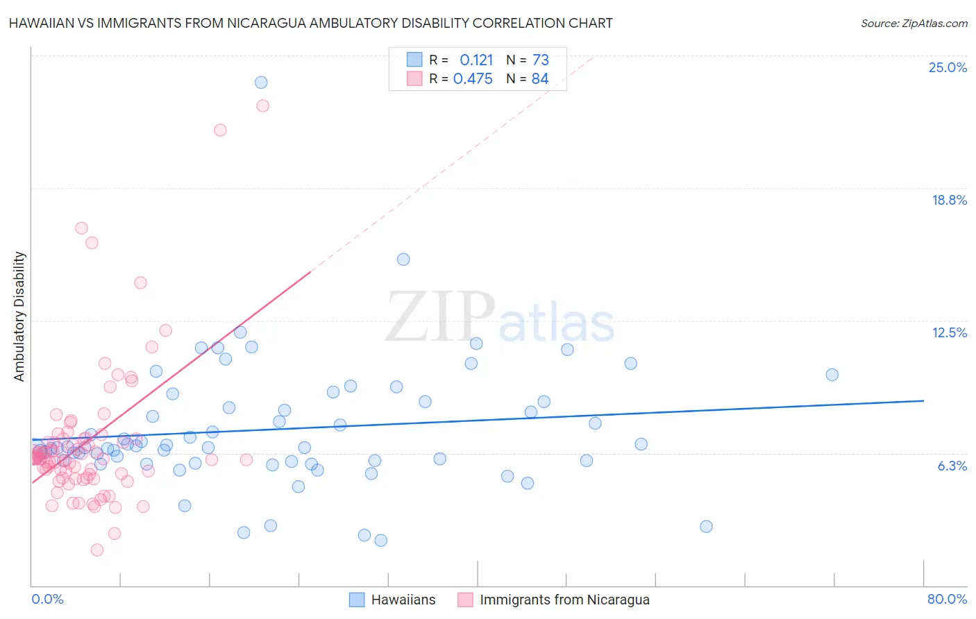 Hawaiian vs Immigrants from Nicaragua Ambulatory Disability