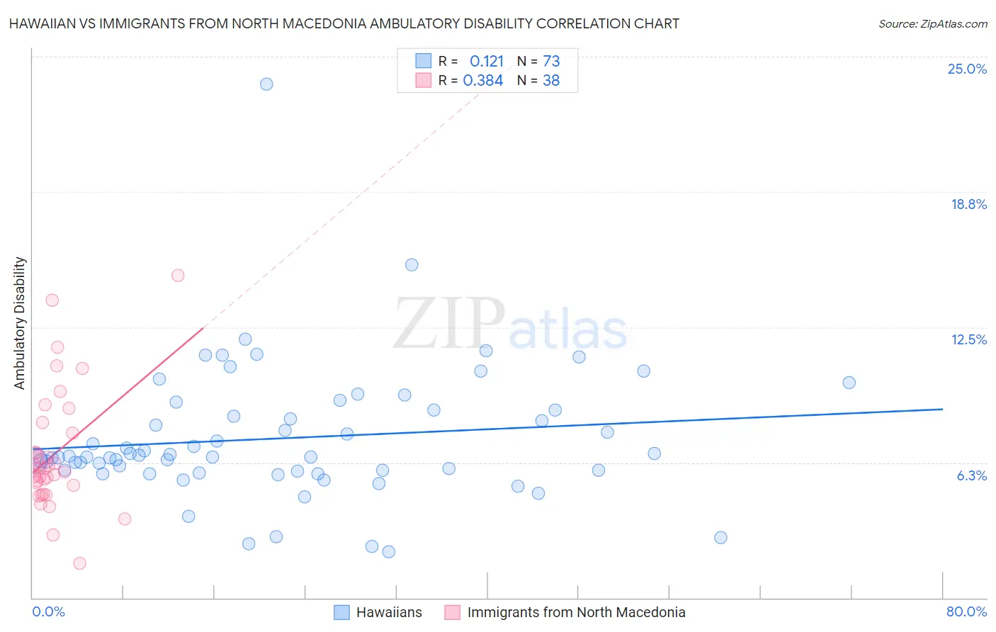 Hawaiian vs Immigrants from North Macedonia Ambulatory Disability