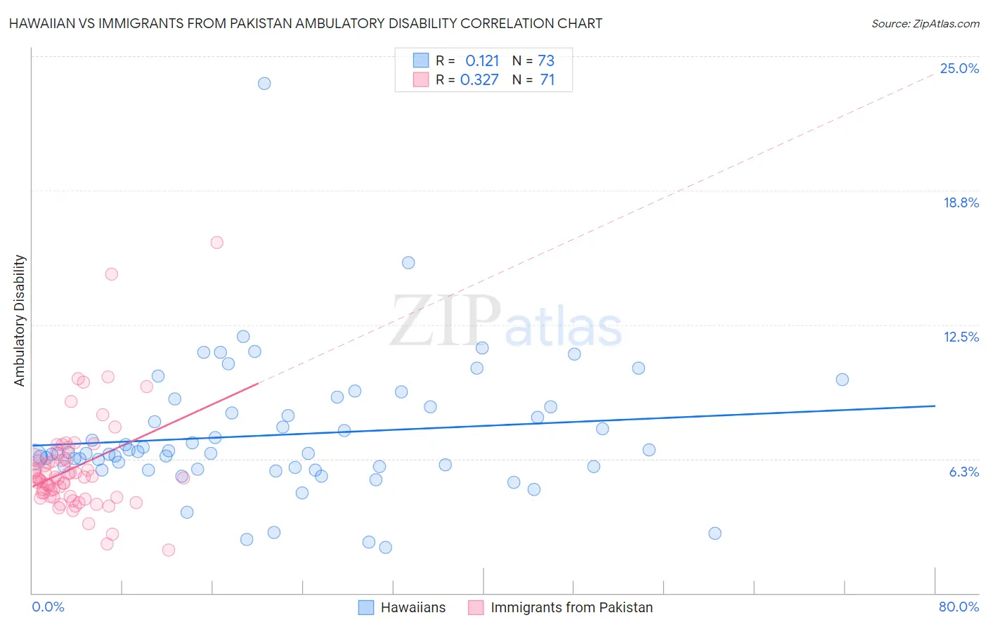 Hawaiian vs Immigrants from Pakistan Ambulatory Disability