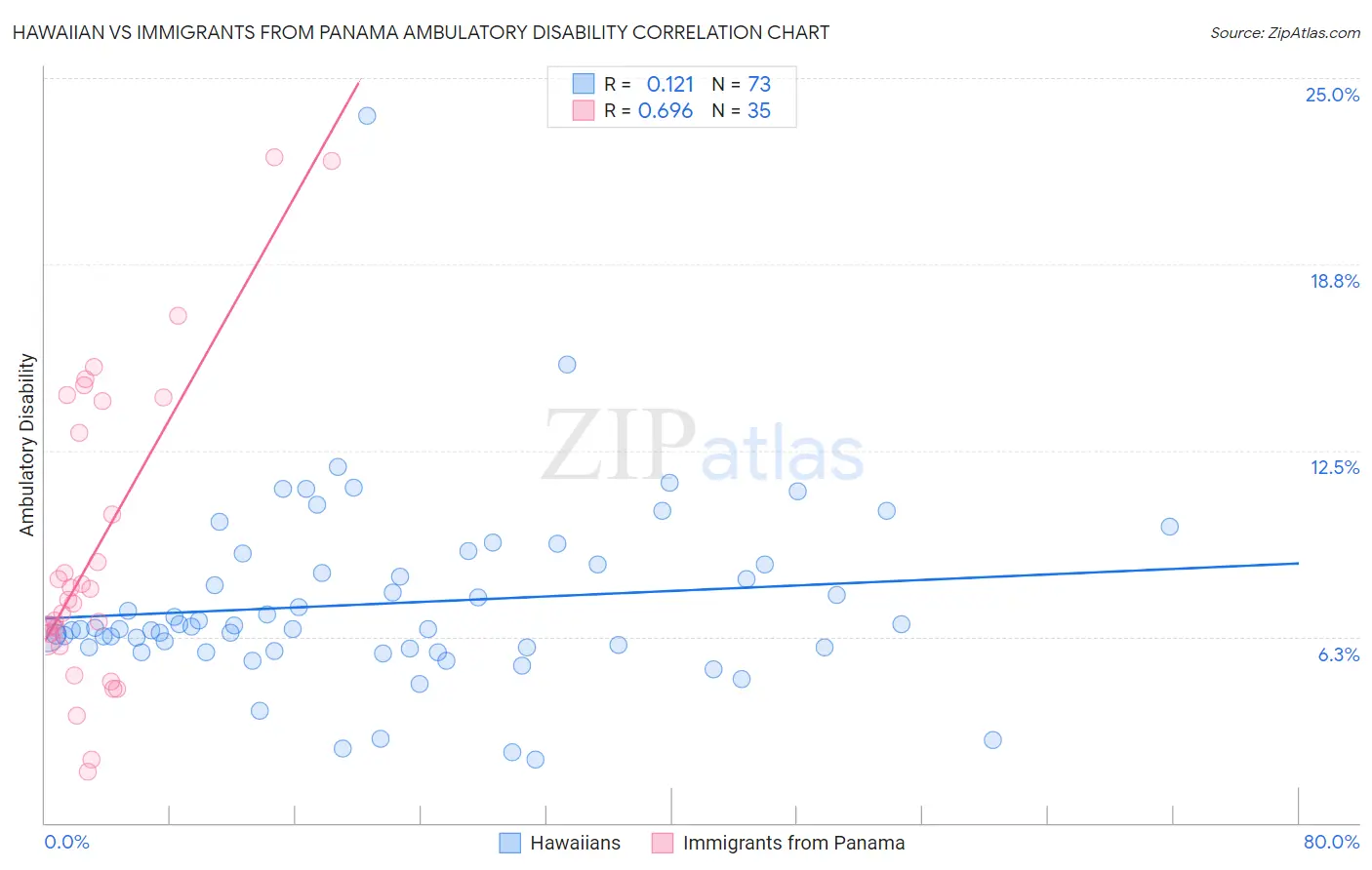 Hawaiian vs Immigrants from Panama Ambulatory Disability