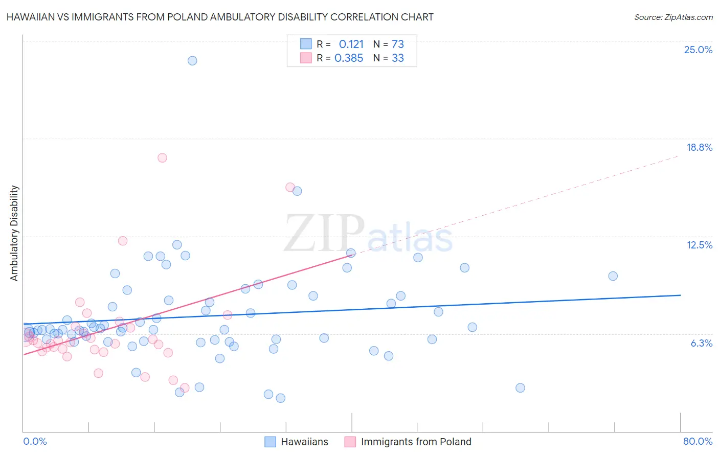 Hawaiian vs Immigrants from Poland Ambulatory Disability