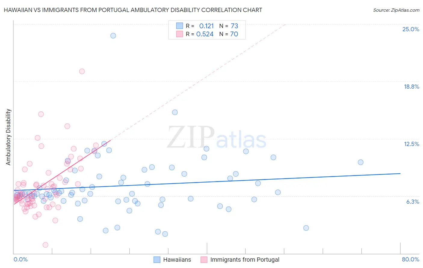 Hawaiian vs Immigrants from Portugal Ambulatory Disability