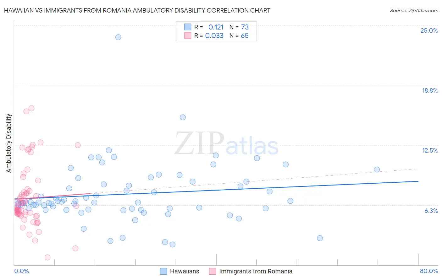 Hawaiian vs Immigrants from Romania Ambulatory Disability