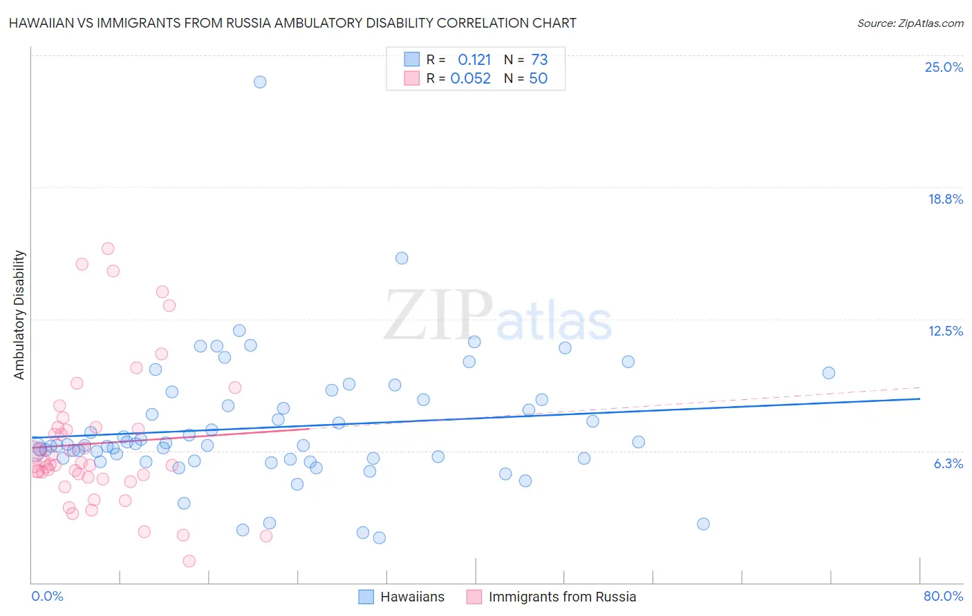 Hawaiian vs Immigrants from Russia Ambulatory Disability