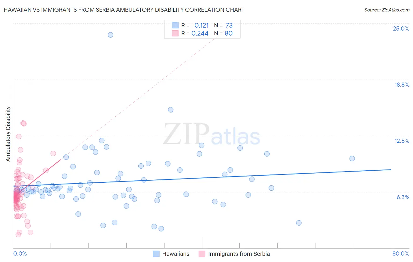 Hawaiian vs Immigrants from Serbia Ambulatory Disability