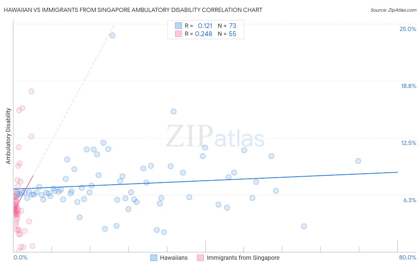 Hawaiian vs Immigrants from Singapore Ambulatory Disability