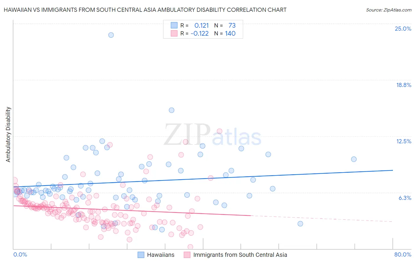 Hawaiian vs Immigrants from South Central Asia Ambulatory Disability