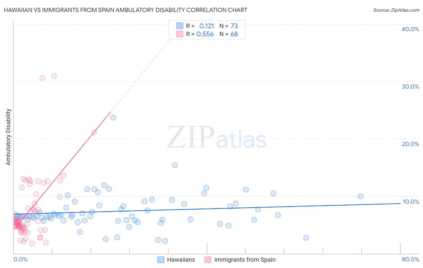 Hawaiian vs Immigrants from Spain Ambulatory Disability