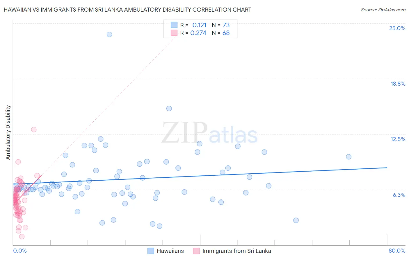 Hawaiian vs Immigrants from Sri Lanka Ambulatory Disability