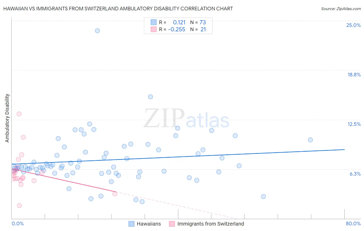 Hawaiian vs Immigrants from Switzerland Ambulatory Disability