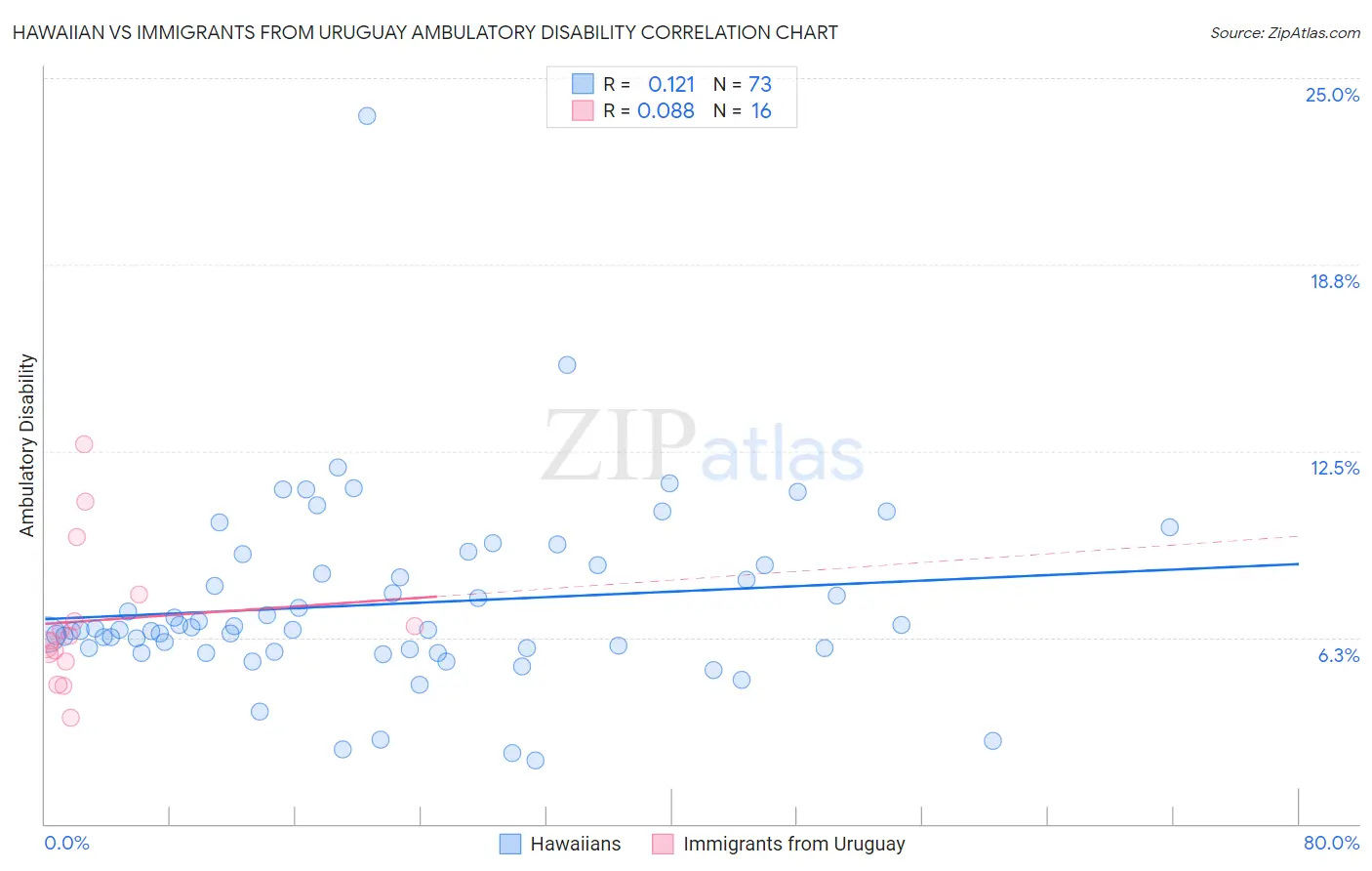 Hawaiian vs Immigrants from Uruguay Ambulatory Disability