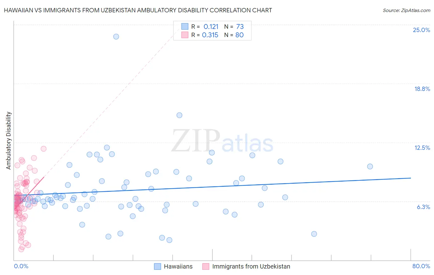 Hawaiian vs Immigrants from Uzbekistan Ambulatory Disability