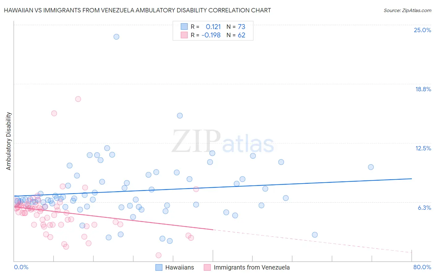 Hawaiian vs Immigrants from Venezuela Ambulatory Disability
