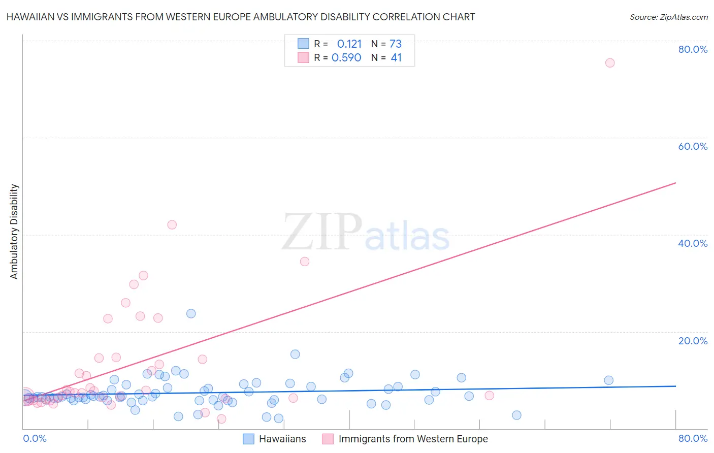 Hawaiian vs Immigrants from Western Europe Ambulatory Disability