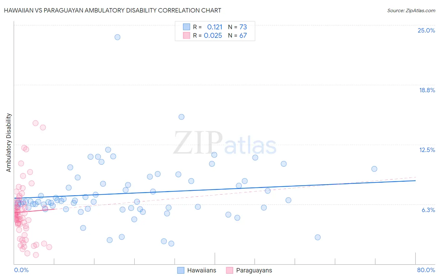 Hawaiian vs Paraguayan Ambulatory Disability