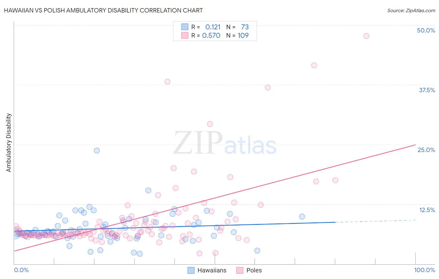 Hawaiian vs Polish Ambulatory Disability