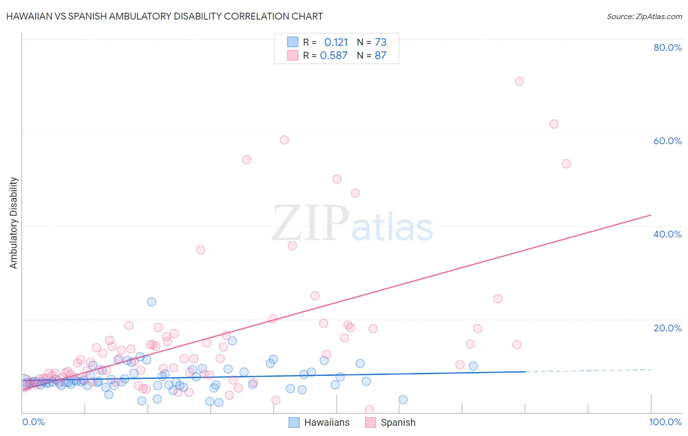 Hawaiian vs Spanish Ambulatory Disability