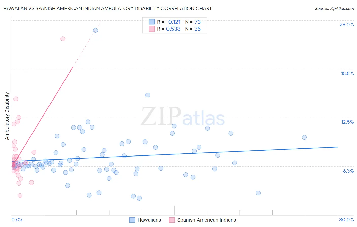 Hawaiian vs Spanish American Indian Ambulatory Disability