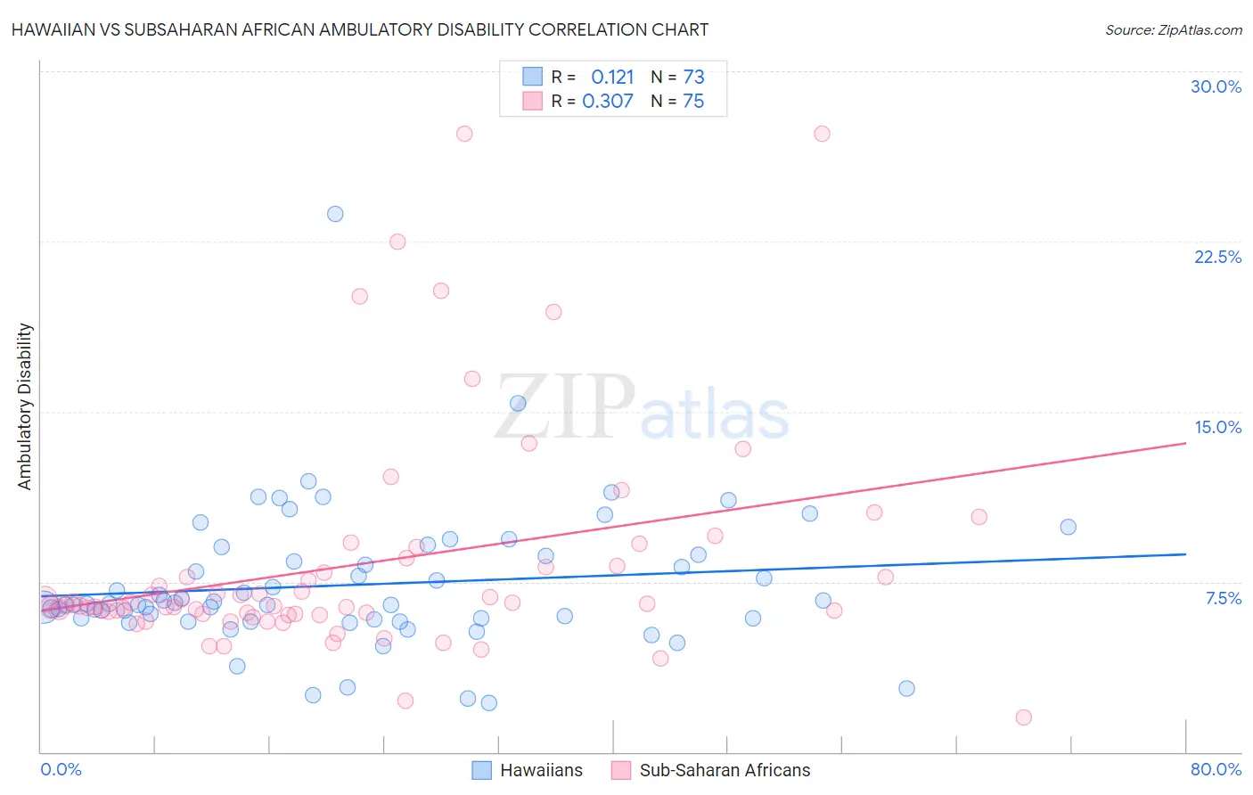 Hawaiian vs Subsaharan African Ambulatory Disability