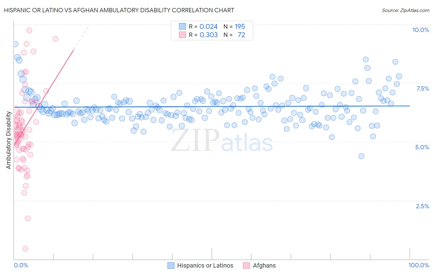 Hispanic or Latino vs Afghan Ambulatory Disability