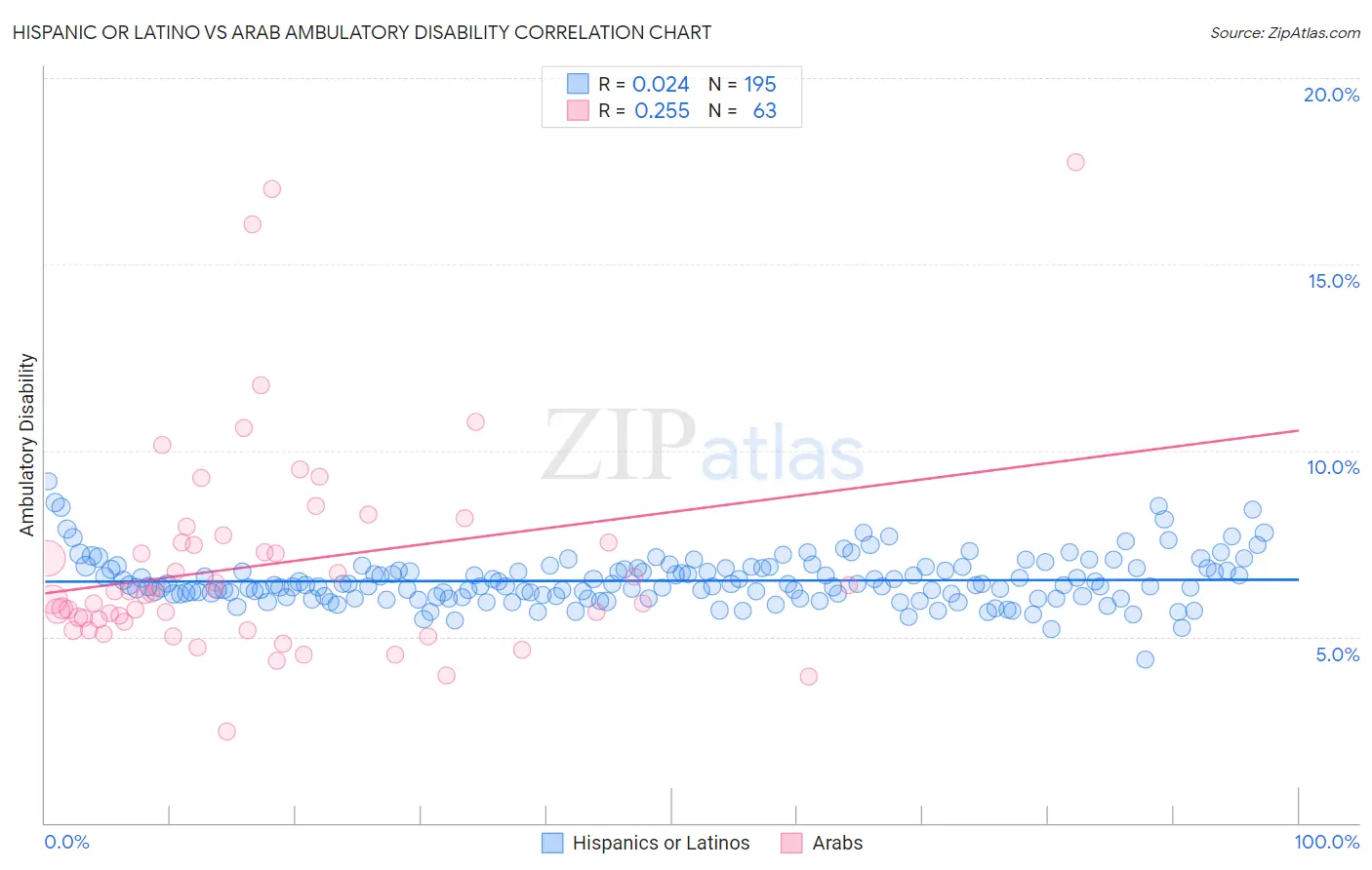 Hispanic or Latino vs Arab Ambulatory Disability
