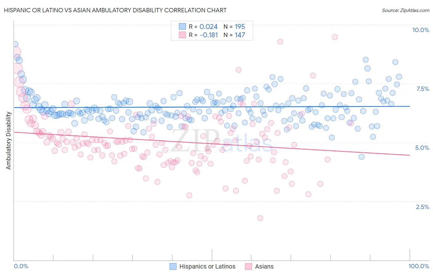 Hispanic or Latino vs Asian Ambulatory Disability