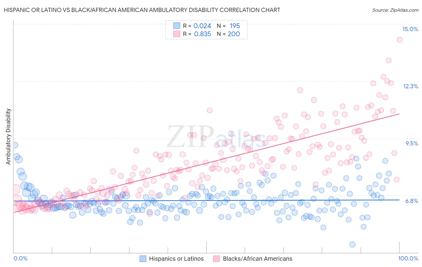 Hispanic or Latino vs Black/African American Ambulatory Disability