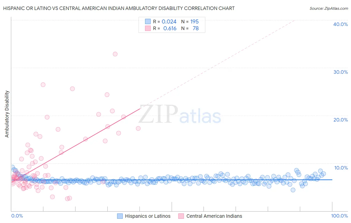 Hispanic or Latino vs Central American Indian Ambulatory Disability
