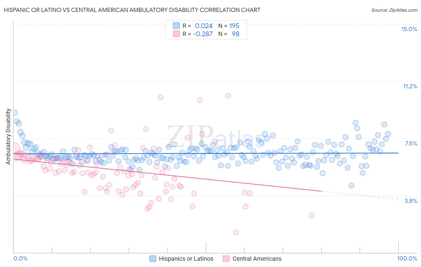 Hispanic or Latino vs Central American Ambulatory Disability