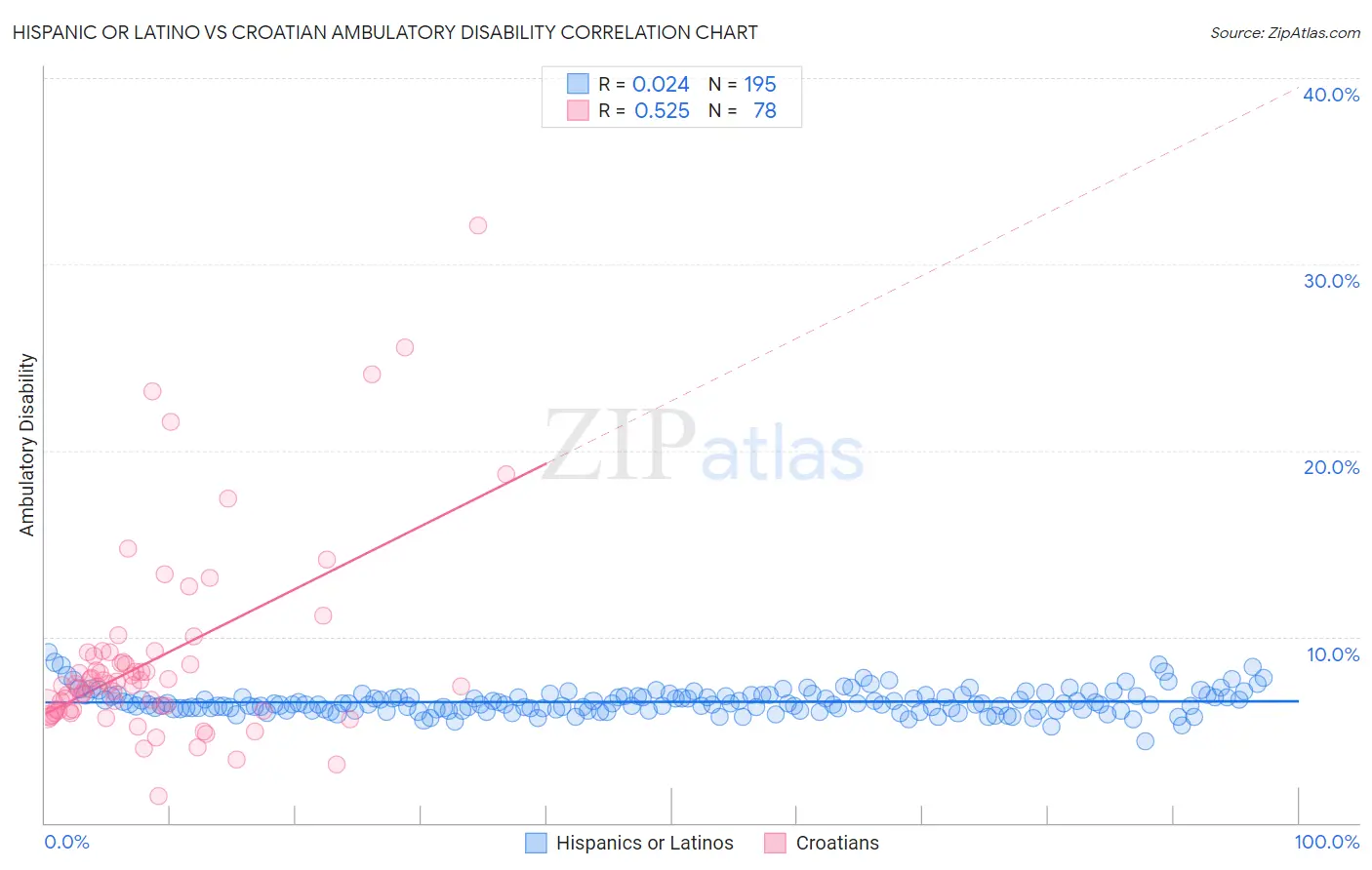 Hispanic or Latino vs Croatian Ambulatory Disability