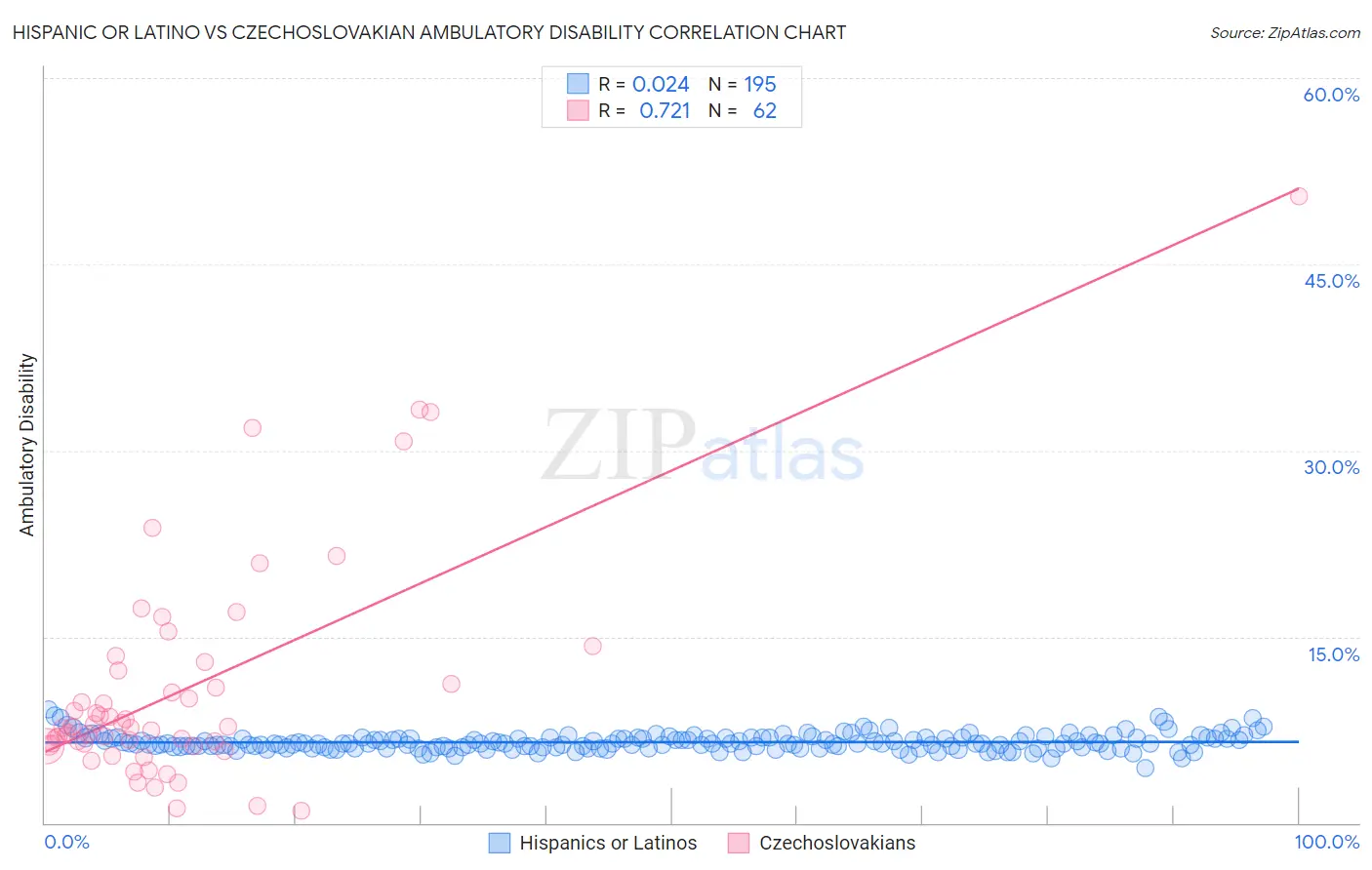 Hispanic or Latino vs Czechoslovakian Ambulatory Disability