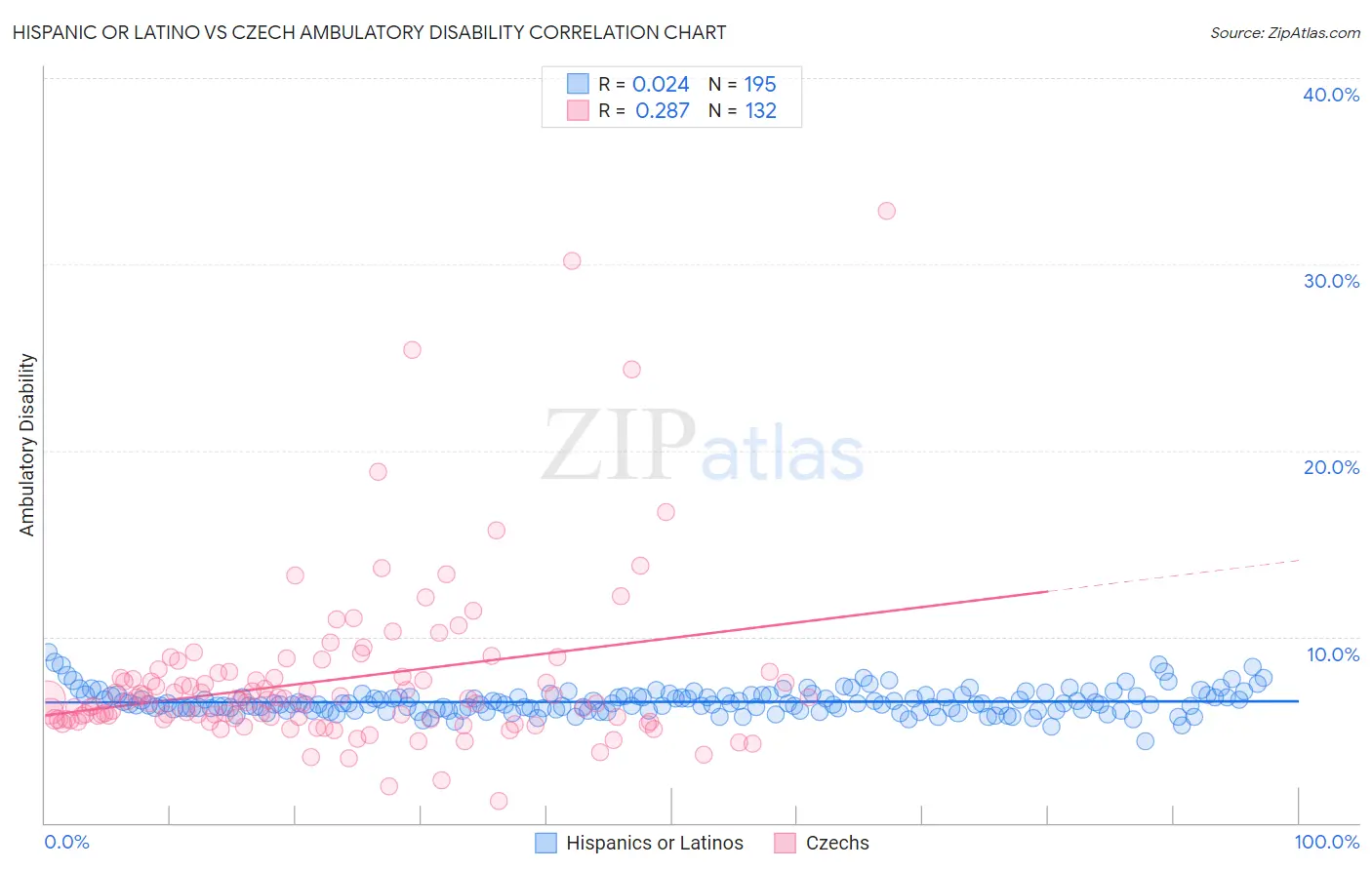 Hispanic or Latino vs Czech Ambulatory Disability