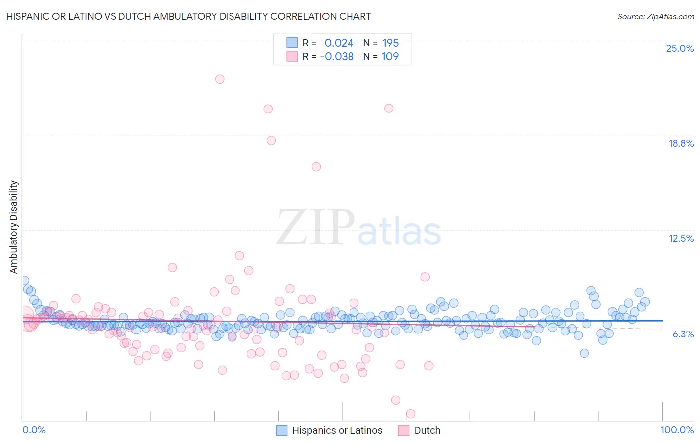 Hispanic or Latino vs Dutch Ambulatory Disability