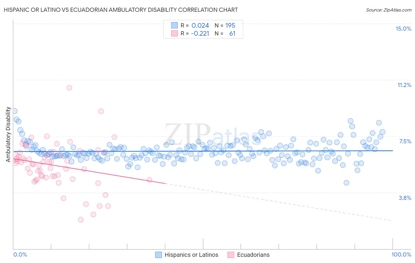 Hispanic or Latino vs Ecuadorian Ambulatory Disability