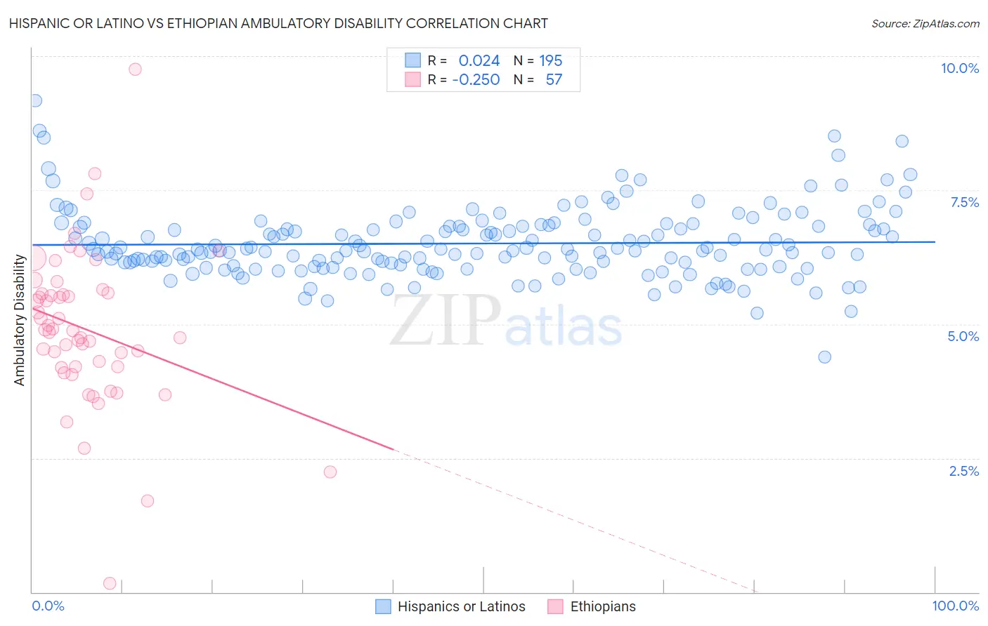 Hispanic or Latino vs Ethiopian Ambulatory Disability