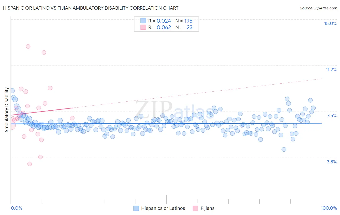 Hispanic or Latino vs Fijian Ambulatory Disability