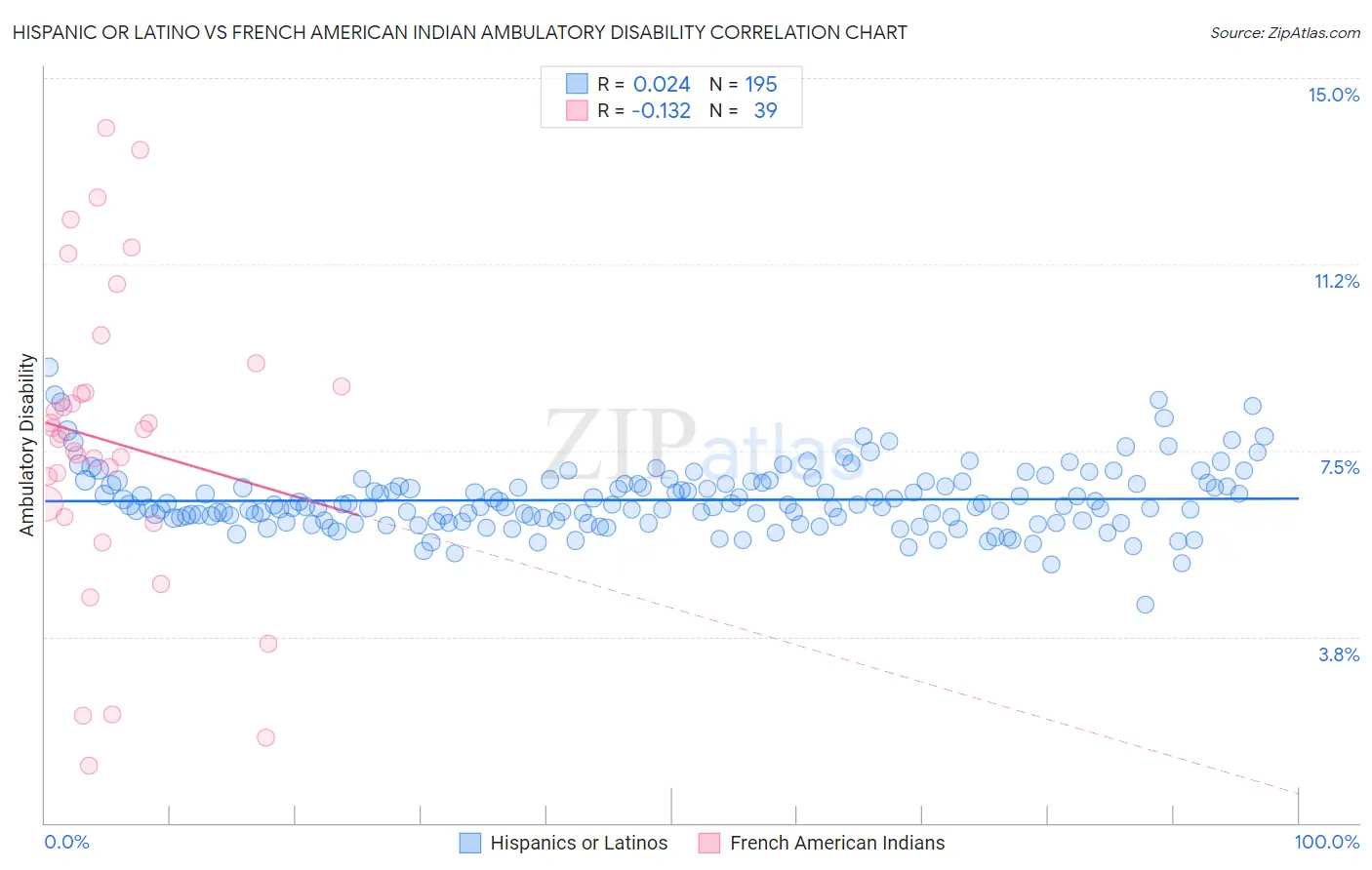 Hispanic or Latino vs French American Indian Ambulatory Disability