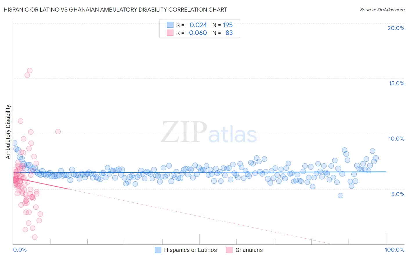 Hispanic or Latino vs Ghanaian Ambulatory Disability