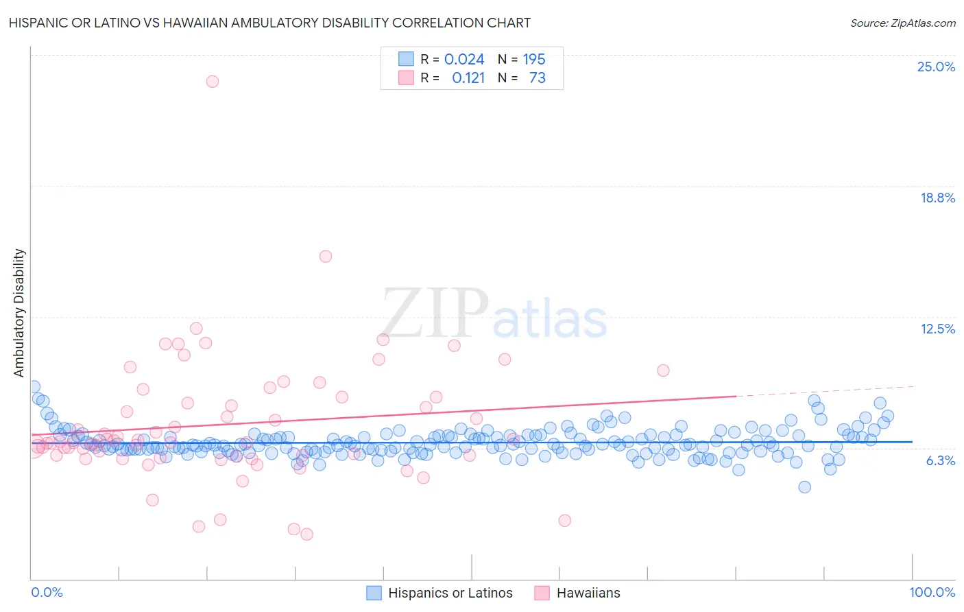 Hispanic or Latino vs Hawaiian Ambulatory Disability