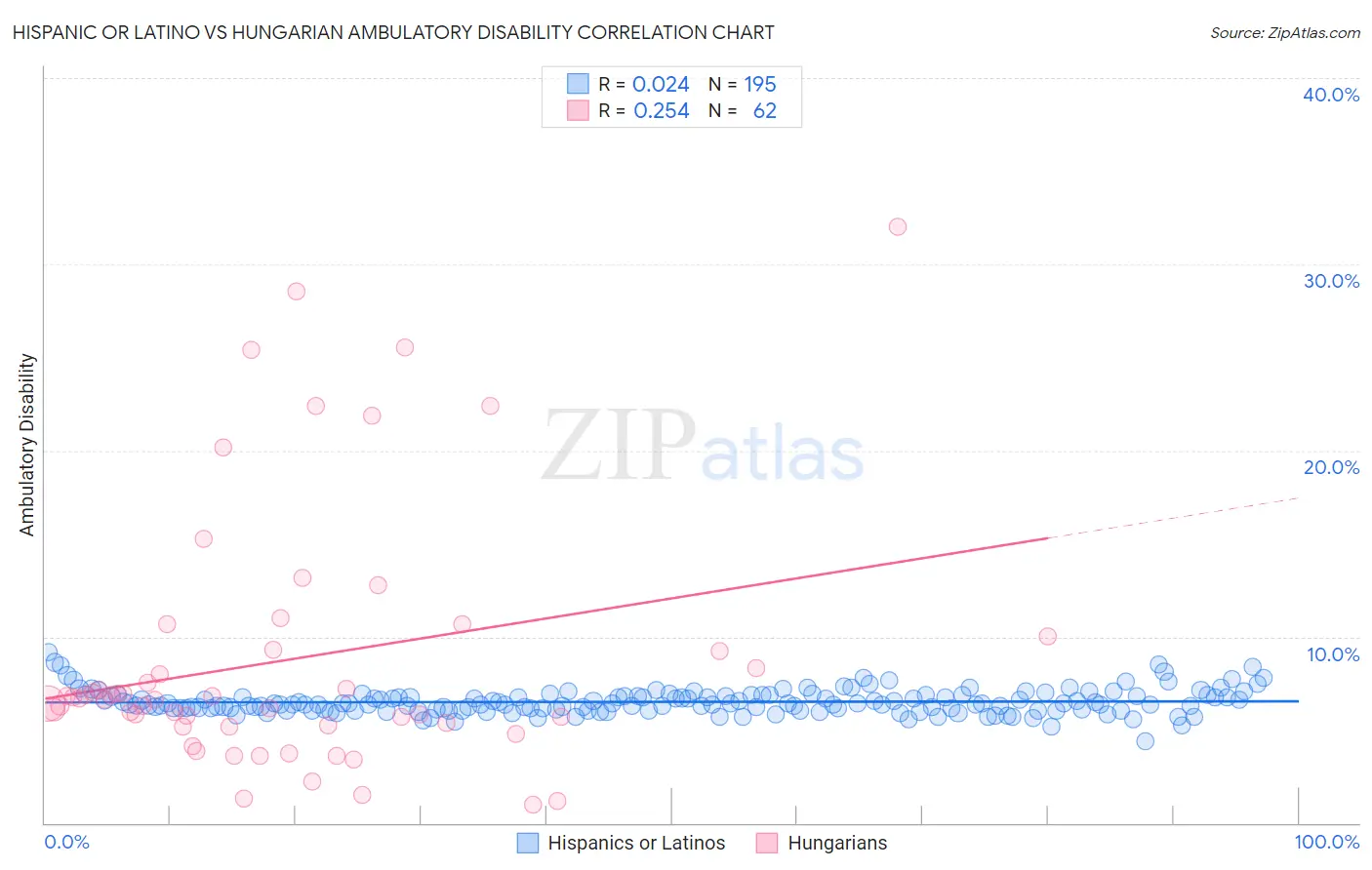 Hispanic or Latino vs Hungarian Ambulatory Disability
