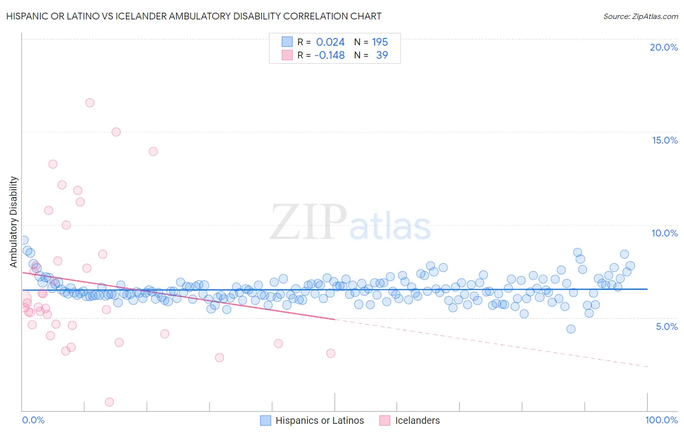Hispanic or Latino vs Icelander Ambulatory Disability