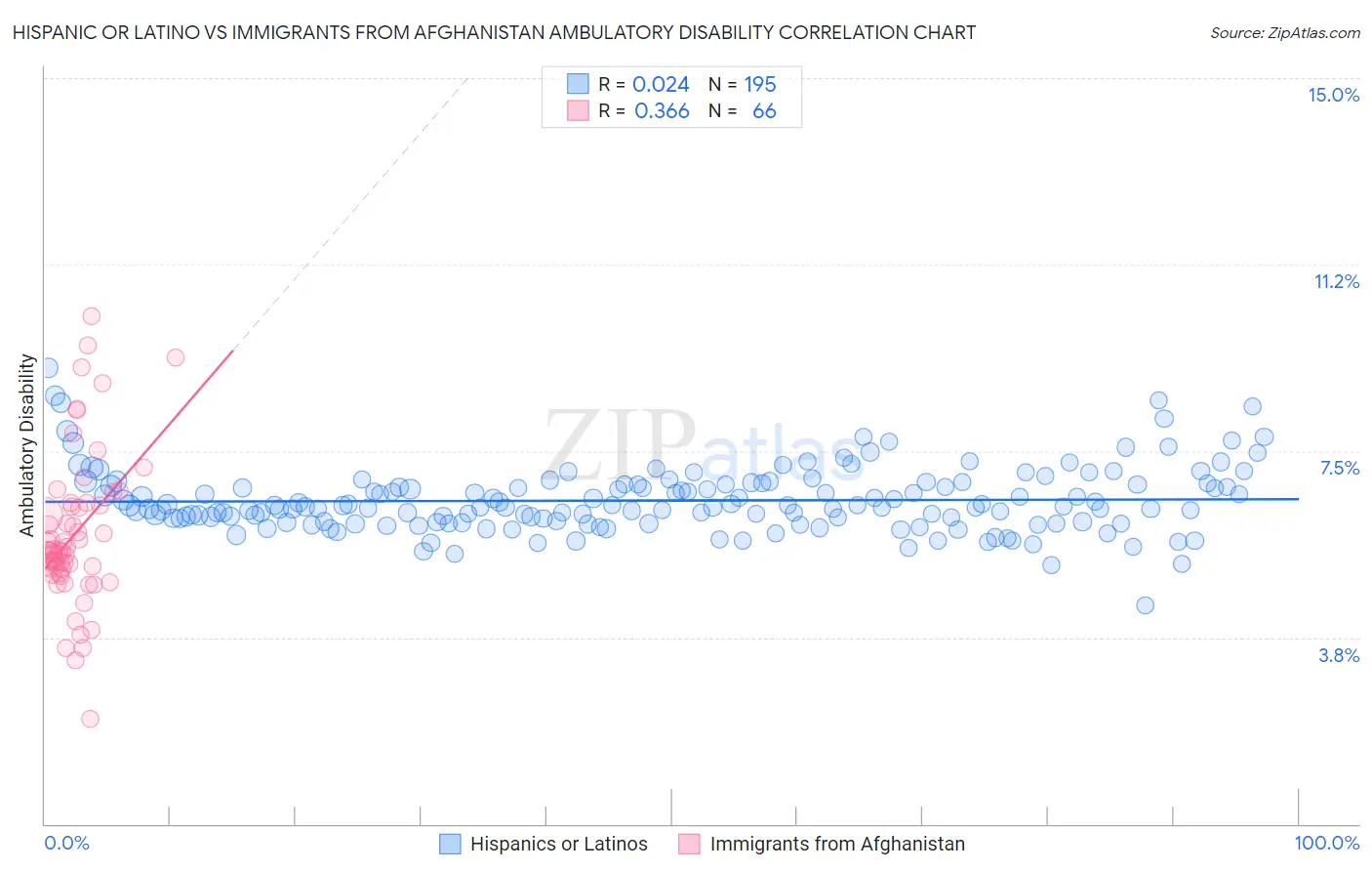 Hispanic or Latino vs Immigrants from Afghanistan Ambulatory Disability