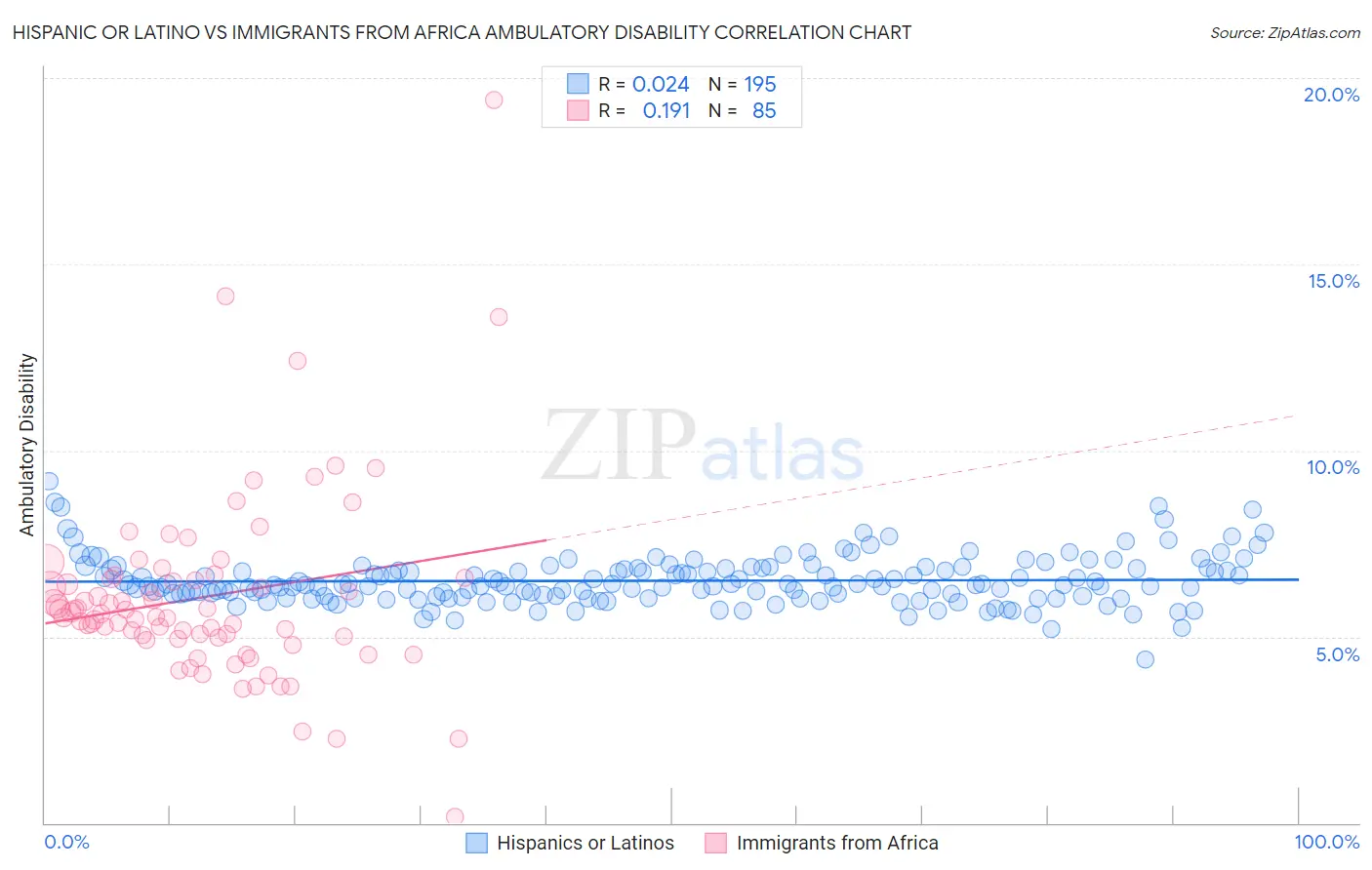 Hispanic or Latino vs Immigrants from Africa Ambulatory Disability