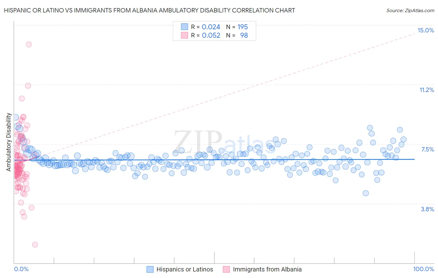 Hispanic or Latino vs Immigrants from Albania Ambulatory Disability