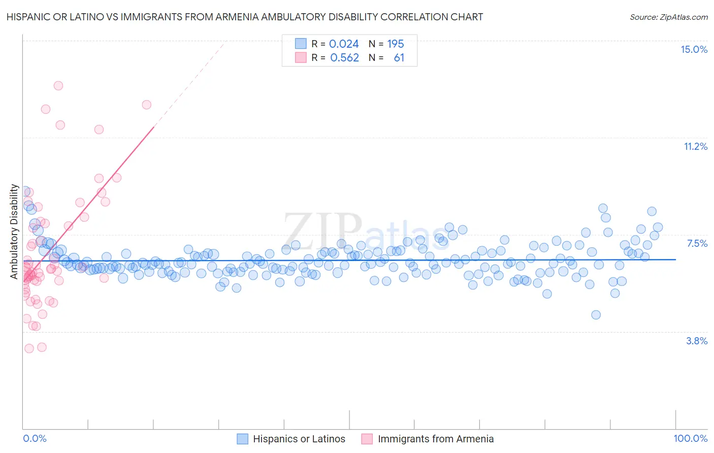 Hispanic or Latino vs Immigrants from Armenia Ambulatory Disability
