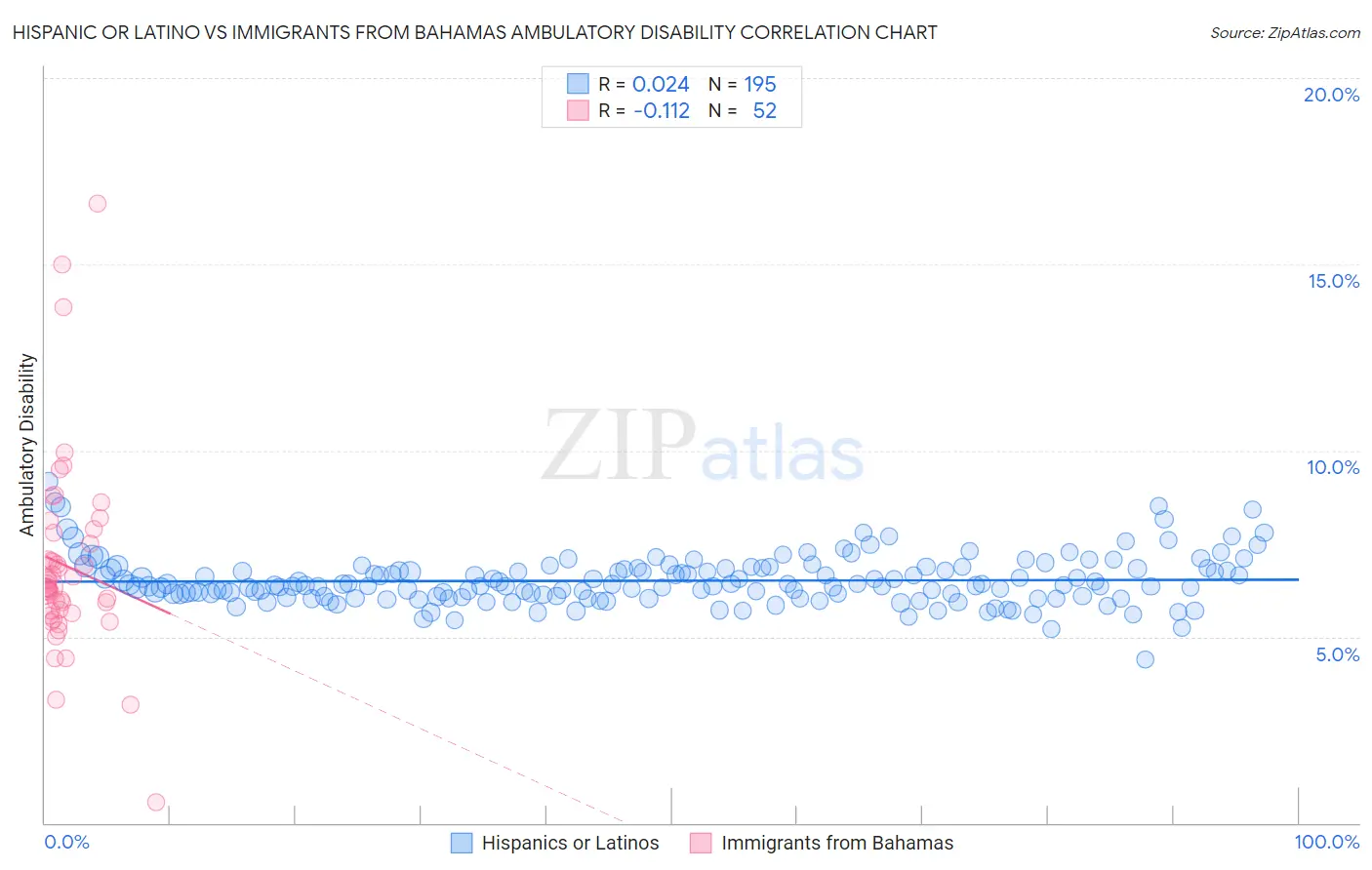 Hispanic or Latino vs Immigrants from Bahamas Ambulatory Disability