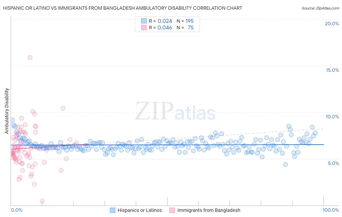 Hispanic or Latino vs Immigrants from Bangladesh Ambulatory Disability