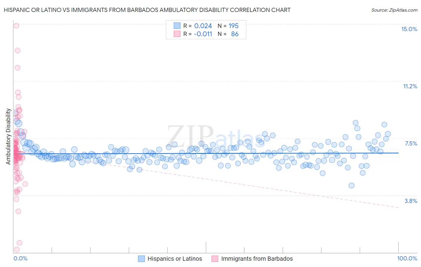 Hispanic or Latino vs Immigrants from Barbados Ambulatory Disability